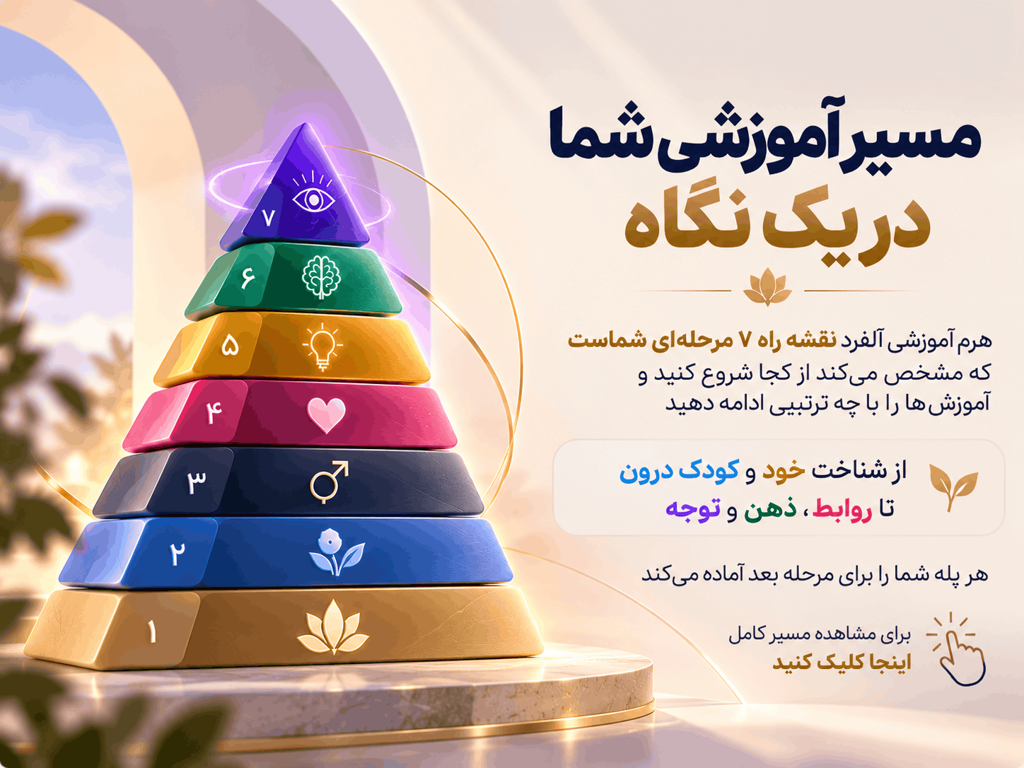 مسیر رشد شما در یک نگاه — هرم آموزشی آلفرد